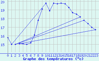 Courbe de tempratures pour Elgoibar