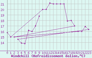 Courbe du refroidissement olien pour Pratica Di Mare