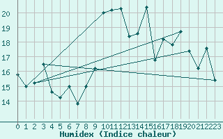 Courbe de l'humidex pour Capo Bellavista