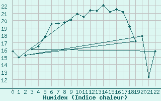 Courbe de l'humidex pour Nyrud