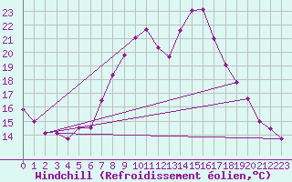 Courbe du refroidissement olien pour St.Poelten Landhaus