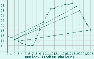 Courbe de l'humidex pour Fains-Veel (55)