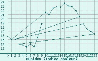 Courbe de l'humidex pour Bordeaux (33)