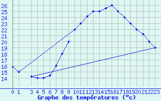 Courbe de tempratures pour Biskra