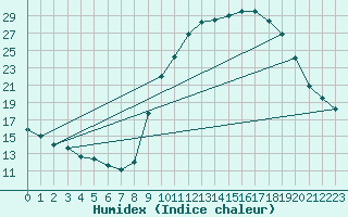 Courbe de l'humidex pour Beaucroissant (38)