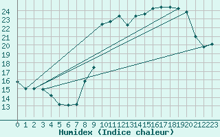 Courbe de l'humidex pour Saint-Gervais-d'Auvergne (63)