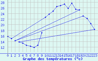 Courbe de tempratures pour La Javie (04)