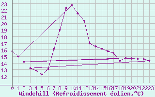Courbe du refroidissement olien pour St Sebastian / Mariazell