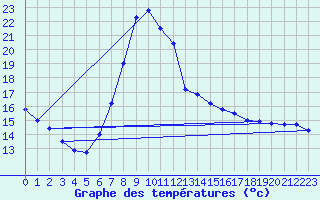 Courbe de tempratures pour St Sebastian / Mariazell