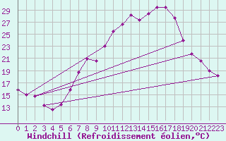 Courbe du refroidissement olien pour Constance (All)
