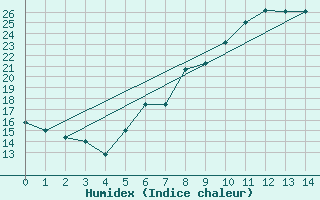 Courbe de l'humidex pour Jenbach