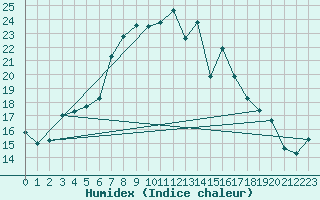 Courbe de l'humidex pour Koethen (Anhalt)