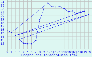 Courbe de tempratures pour Oletta (2B)