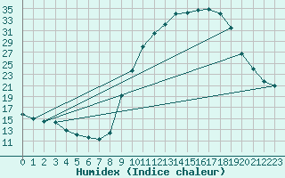 Courbe de l'humidex pour Rmering-ls-Puttelange (57)