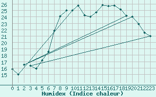 Courbe de l'humidex pour Coburg