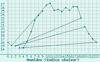 Courbe de l'humidex pour Holzkirchen