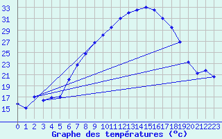Courbe de tempratures pour Tamarite de Litera
