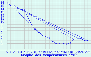 Courbe de tempratures pour Gros-Rderching (57)