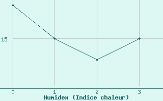 Courbe de l'humidex pour Kubschuetz, Kr. Baut