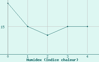 Courbe de l'humidex pour Rollainville (88)