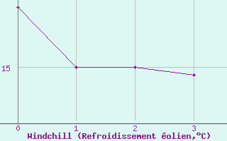 Courbe du refroidissement olien pour Eskisehir