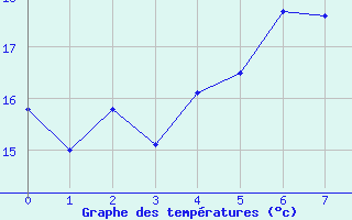 Courbe de tempratures pour Asker