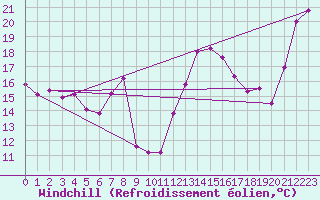 Courbe du refroidissement olien pour Pointe de Socoa (64)