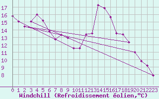 Courbe du refroidissement olien pour Skillinge