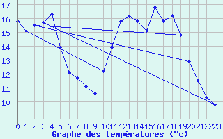 Courbe de tempratures pour Nostang (56)