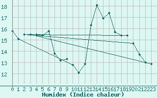 Courbe de l'humidex pour Chteauroux (36)