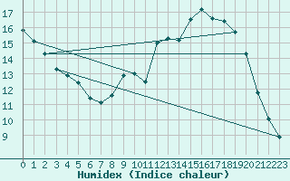 Courbe de l'humidex pour Besanon (25)