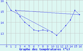 Courbe de tempratures pour Saint-Flix-Lauragais (31)