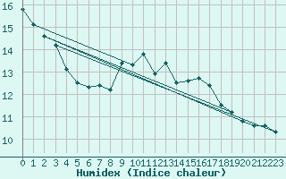 Courbe de l'humidex pour Stavoren Aws