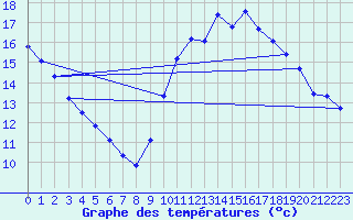 Courbe de tempratures pour Langres (52) 