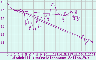Courbe du refroidissement olien pour Sandnessjoen / Stokka