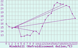 Courbe du refroidissement olien pour Saint-Brieuc (22)