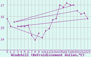 Courbe du refroidissement olien pour Valence (26)