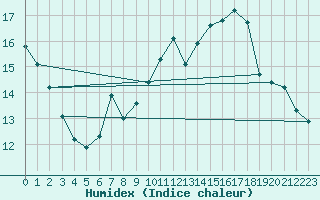 Courbe de l'humidex pour Pully-Lausanne (Sw)