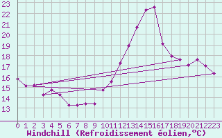 Courbe du refroidissement olien pour Malbosc (07)