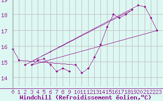 Courbe du refroidissement olien pour Paso De Los Libres Aerodrome