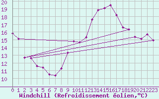Courbe du refroidissement olien pour Chartres (28)