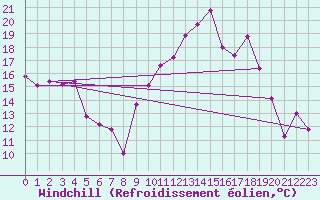 Courbe du refroidissement olien pour Digne les Bains (04)