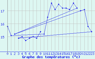 Courbe de tempratures pour Ile de Batz (29)