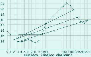 Courbe de l'humidex pour Connerr (72)