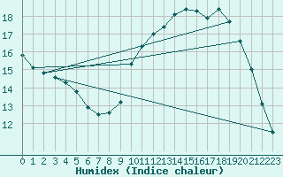 Courbe de l'humidex pour Aix-en-Provence (13)