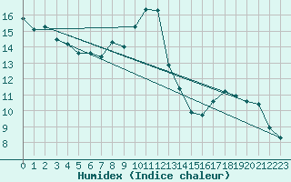 Courbe de l'humidex pour Orschwiller (67)