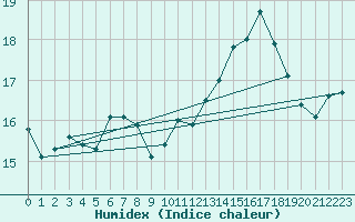 Courbe de l'humidex pour Le Luc (83)