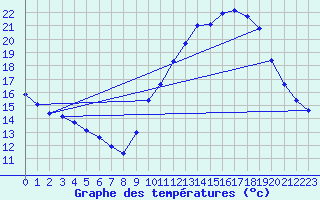 Courbe de tempratures pour Le Mesnil-Esnard (76)