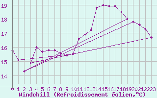 Courbe du refroidissement olien pour Marknesse Aws