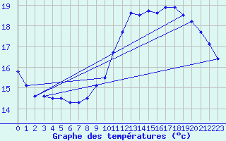 Courbe de tempratures pour Rouffach (68)